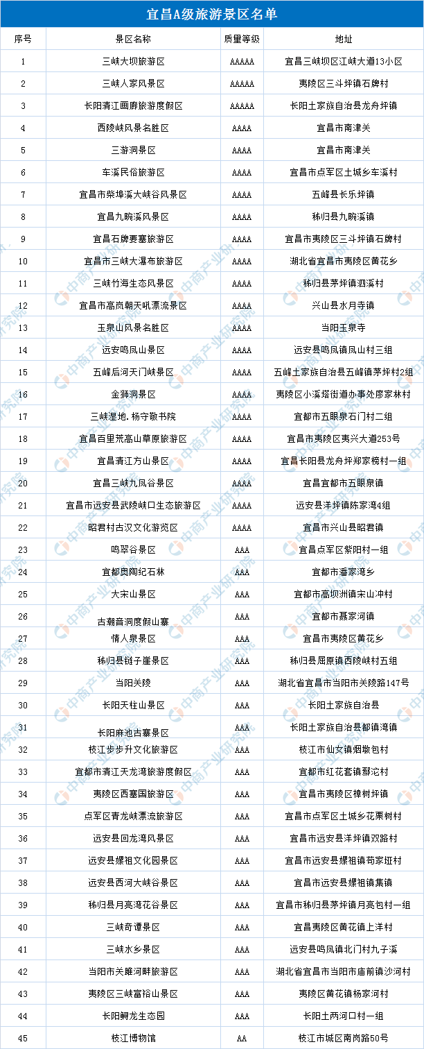 2020湖北a级景区分布情况及名单汇总一览