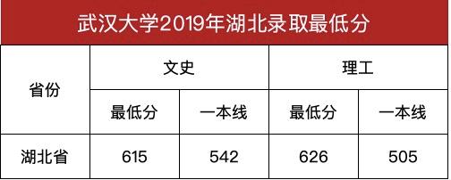 消息资讯|武汉大学2020年预估录取分数线出炉！湖北考生多少分可以被武汉大学录取？