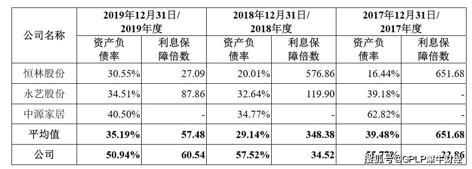 四成营收来自美国的博泰家具拟IPO 负债水平远超上市友商