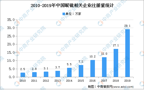 得益于网络电商的发展以及人们对眼镜需求的日益增长,2014年后眼镜