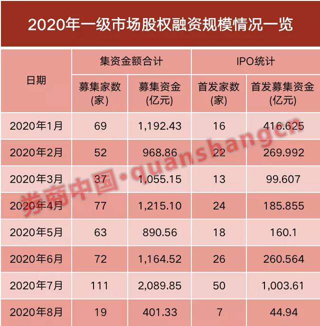 券商股风口又来了？7月份业绩太亮眼！6家单月净利破10亿，30家营收翻倍，