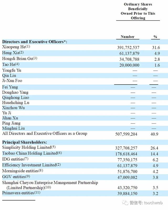融资|小鹏汽车近期累计融资超9亿美元 投资方包括阿里高瓴红杉
