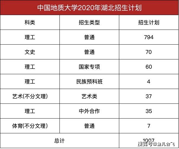 分数线|中国地质大学2020年预估录取分数线出炉！考生多少分能被地大录取