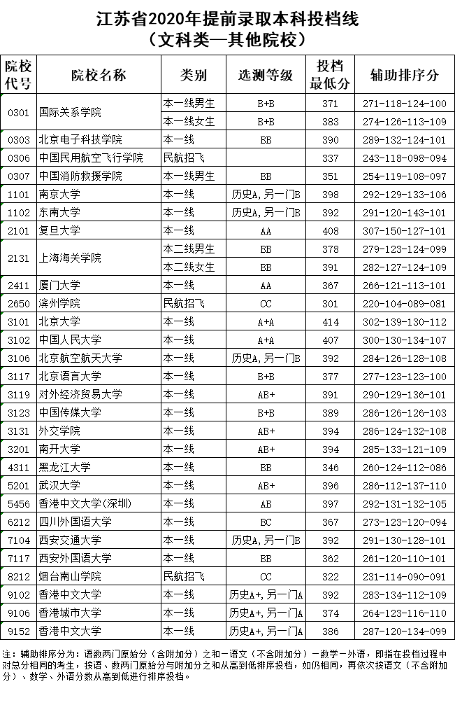 教育考试院|刚刚！江苏省2020年提前录取本科投档线出炉