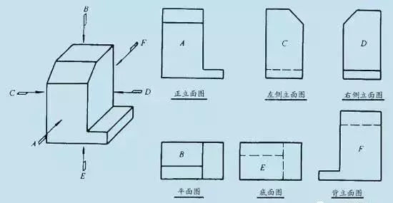 水平投影图与侧投影图宽相等(宽度相等.