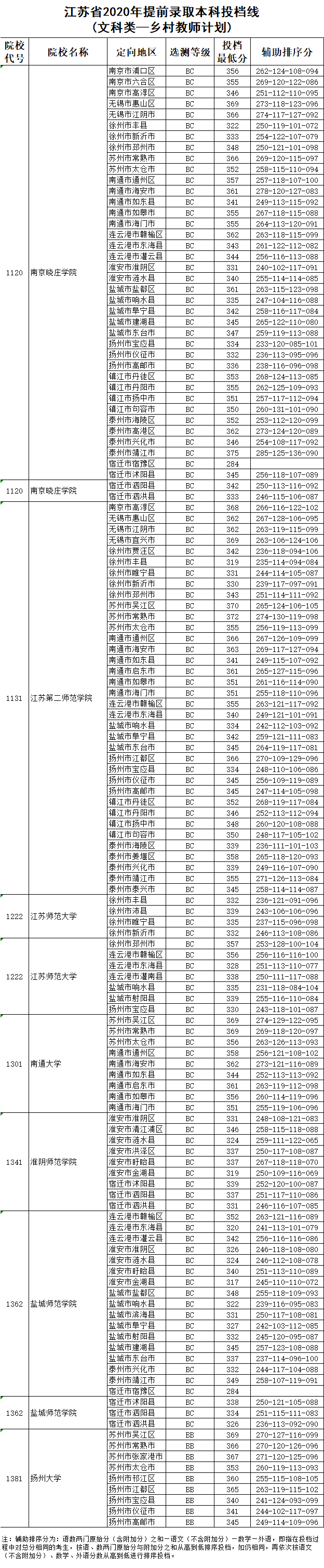 教育考试院|刚刚！江苏省2020年提前录取本科投档线出炉