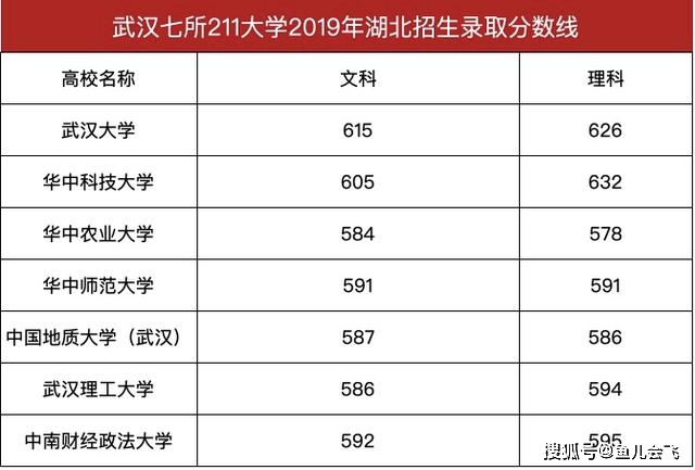 分数线|武汉七所211大学预估录取分数线出炉！其中一所可查高考录取结果