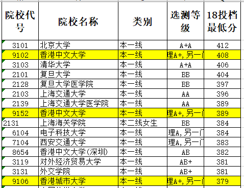 神坛|神坛跌落，再度爆冷！录取分数直线下跌！香港中文大学