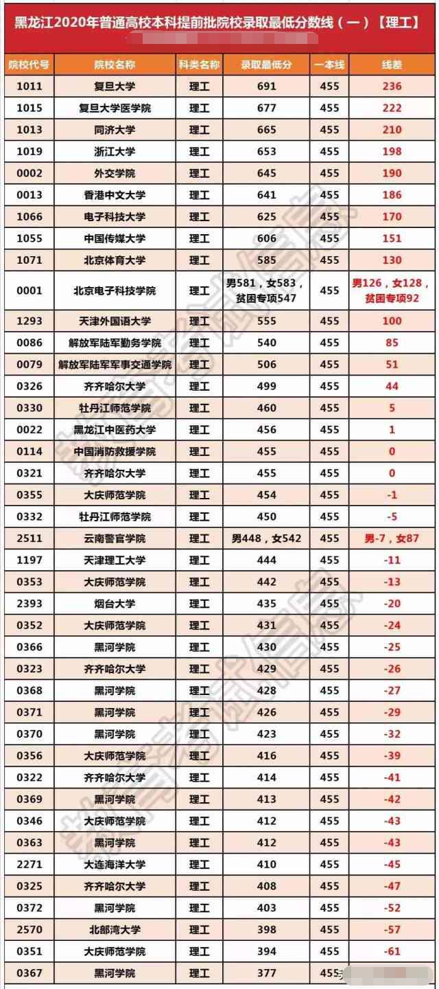 2020黑龙江高考省排名高考|2020年本科第二批次录取院校A段网上征集志愿通