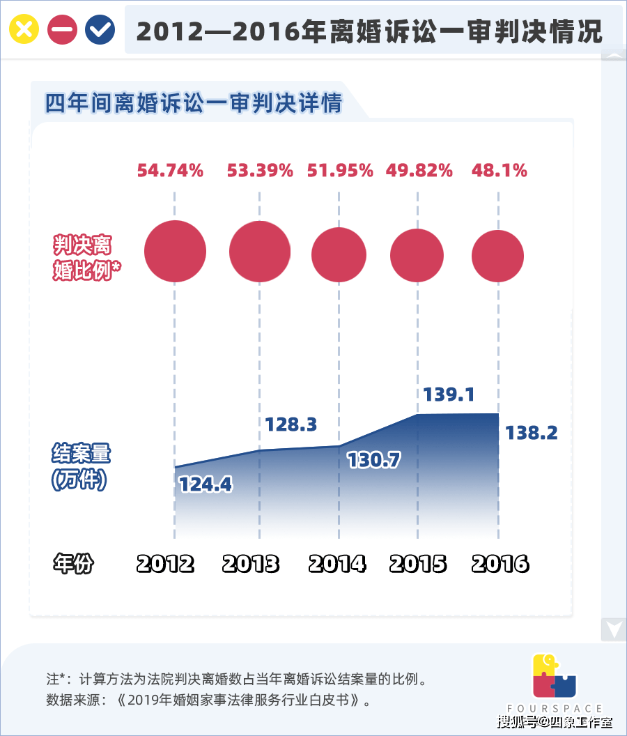 百起家暴案不足1/3判离，在中国离婚有多难？