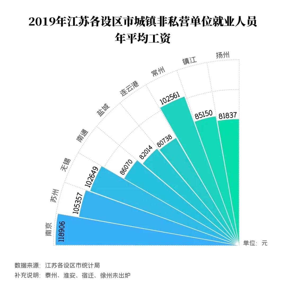 人均工资水平_近两年人均工资统计图(3)