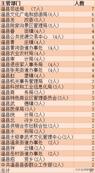 温县人口_焦作温县事业单位招聘工作人员71人,不限专业岗众多(2)