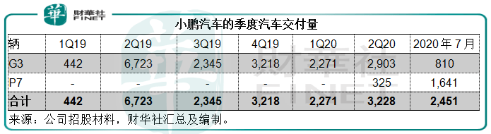 蔚来|【中概股IPO跟踪】冲冲冲！小鹏是值得期待的二年级生吗？