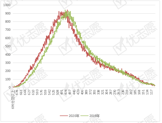 本科|文科本科线下调，有原因？2020年江西省理科本科线上调
