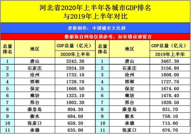 2020年上半年乐清GDP_2020年上半年31省gdp(2)