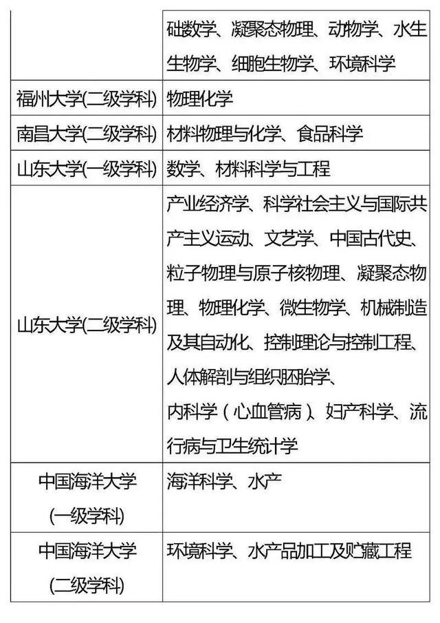 高校|985、211重点学科你都了解吗？