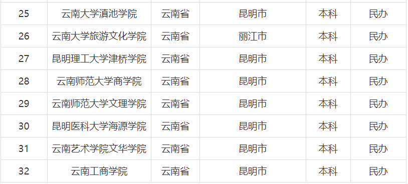 云南大学2020gdp全国排名_山西太原与云南昆明的2020上半年GDP来看,两者排名怎样