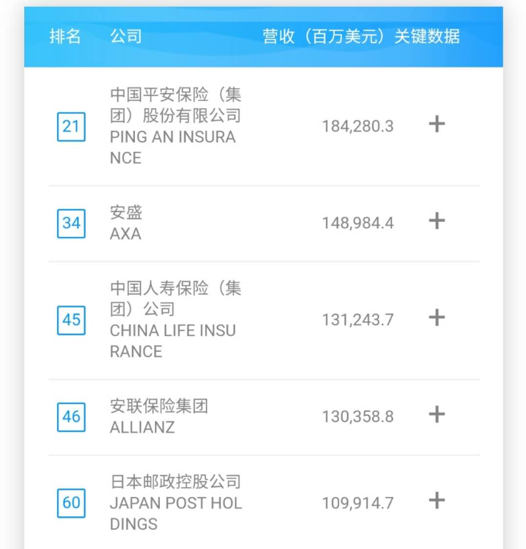 平安保险世界500强%_中国平安位列《财富》世界500强第21位全球金融企业