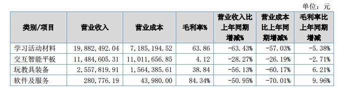开园|朗朗教育上半年转亏 因幼儿园没能按时开园 申报精选层也失利