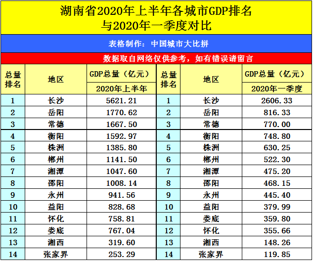 2020湖南省人均gdp_2020湖南省贺龙杯篮球