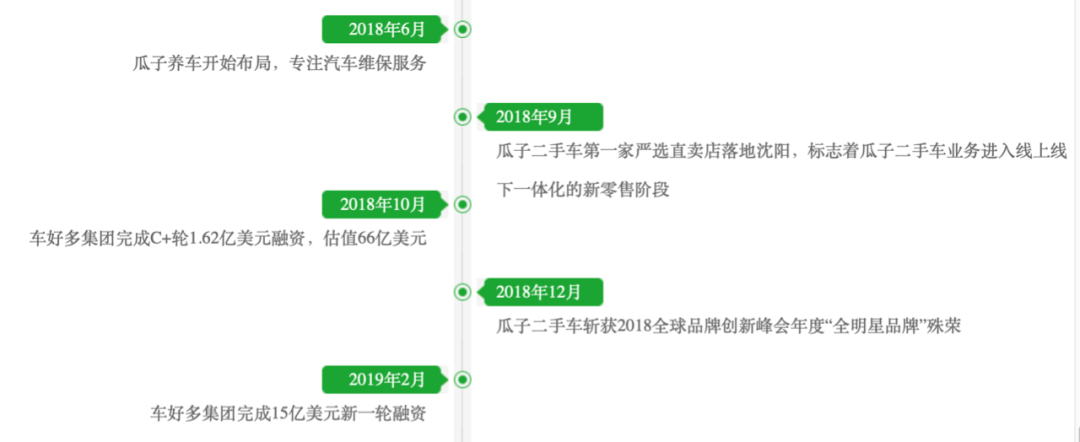 瓜子二手車”燒”不出未來