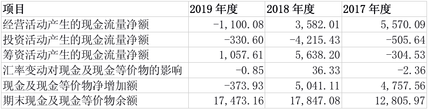 创业板|优质引进书版权旁落！现金流增长乏力荣信教育冲刺创业板有多难？