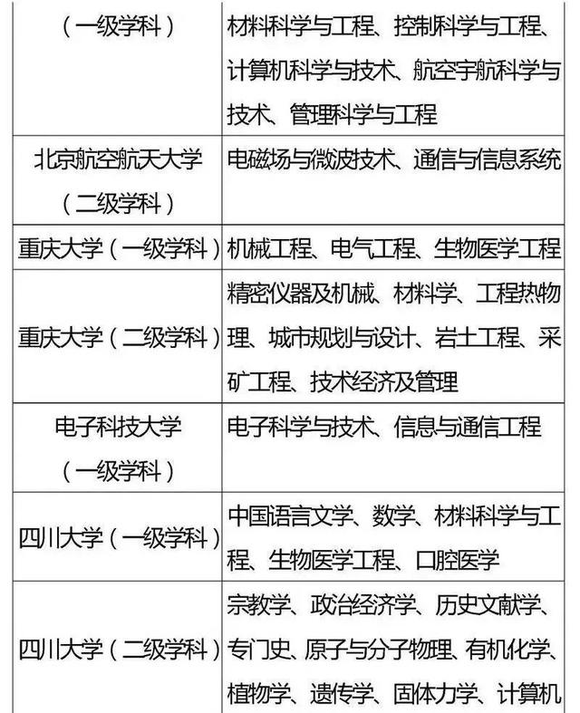 方向|985、211重点学科你都了解吗？