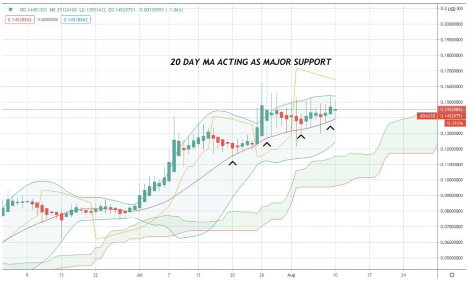 AAX研报：BTC、BNT&ADA行情分析