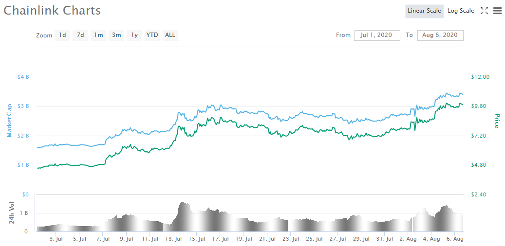 疯狂的LINK：一个月暴涨117%，超越LTC，拉爆空头