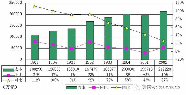 虎牙|虎牙Q2季报图解：净利2.27亿 同比增长86.2%