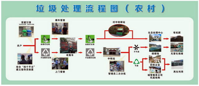 浦江县农村生活垃圾处理流程图 / 加百列生物设计