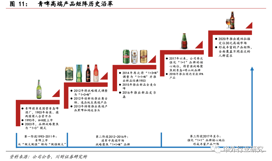 品牌|对标百威，未来啤酒高端化路径该如何走？