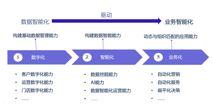 数据中台的六大核心能力满足企业的数字化能力和数据智能化能力.