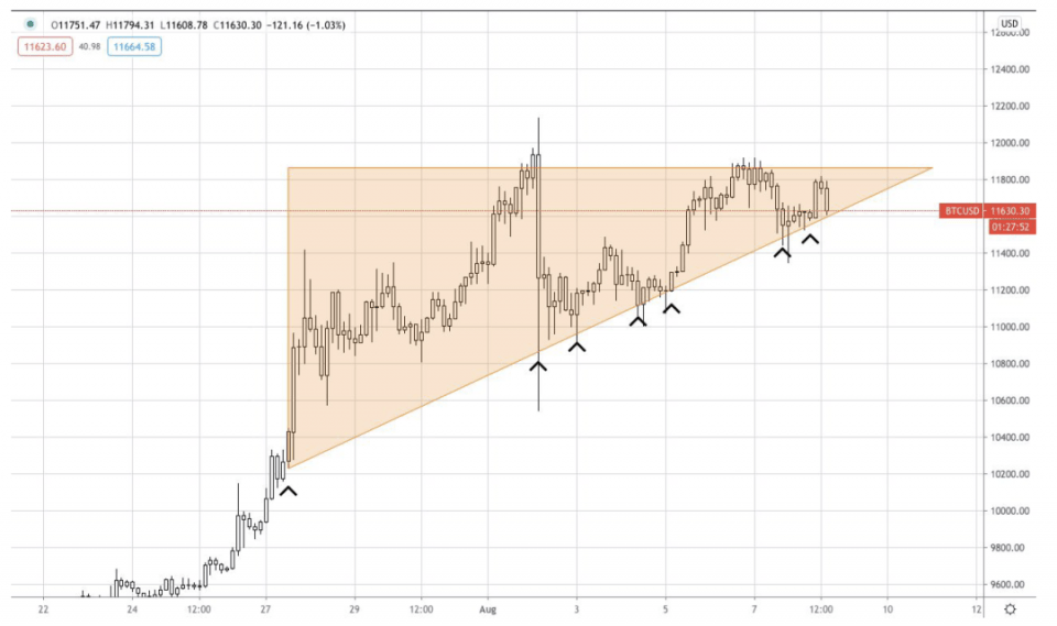 AAX研报：BTC、BNT&ADA行情分析