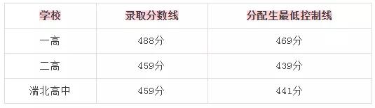 2020河南高考分数省_重磅!2020年高考各省市本科录取率汇总