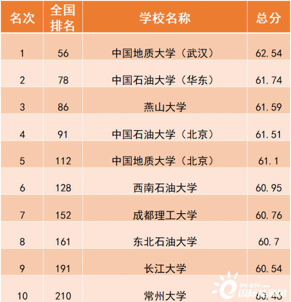 能源大学排名_世界排名前100的大学(3)