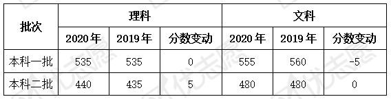 消息资讯|2020年云南本科线上人数增多！650分理科考生报电子科大风险较大