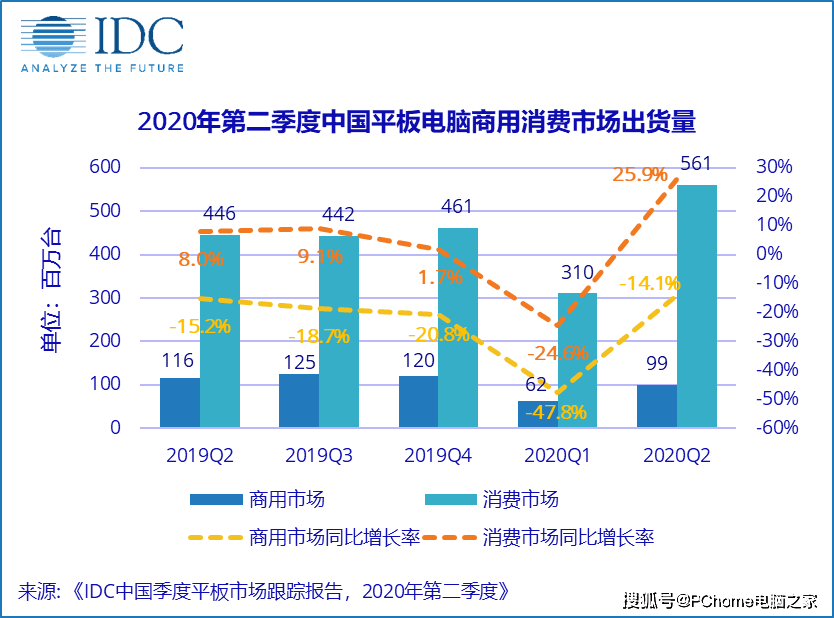 平板|IDC：2020Q2中国平板电脑出货增长17.7%
