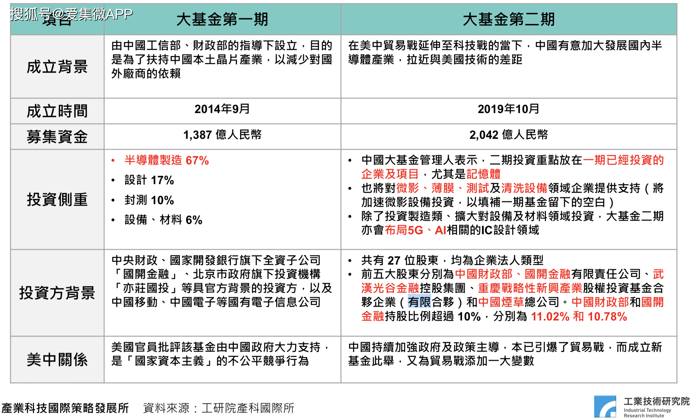 消息资讯|【芯观点】中国芯的危与机