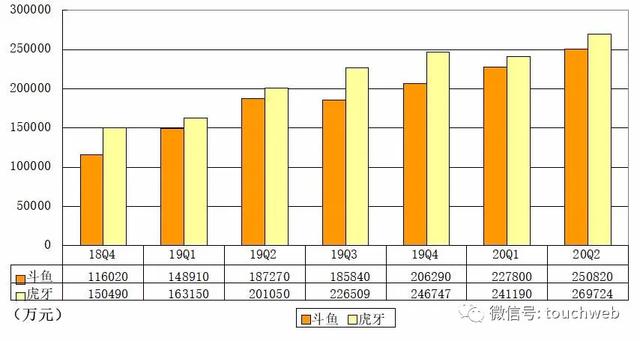 虎牙|斗鱼虎牙财报对比：虎牙营收小幅领先 斗鱼付费用户数更高