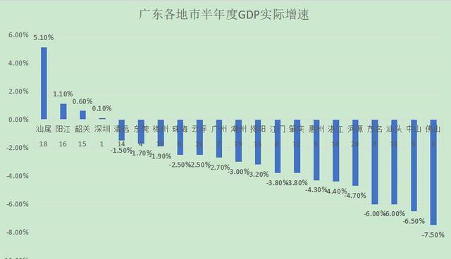 gdp倒数第一