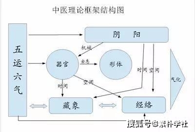 五运六气与整个中医理论体系_五行