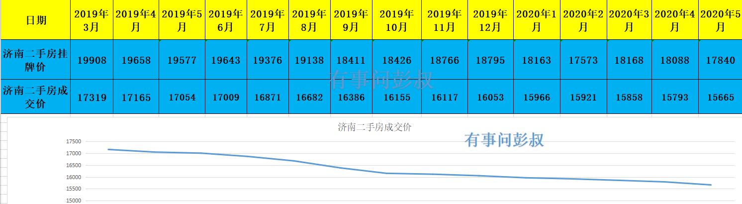 济南小区房价排名_济南房价连跌两年,济南楼市降温,11月第五周济南房