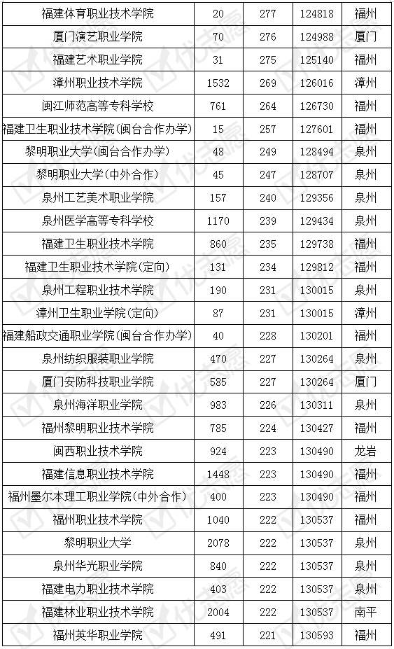 青睐|厦门医学院的专科专业受考生青睐，漳职院教学实力有保障容易考取