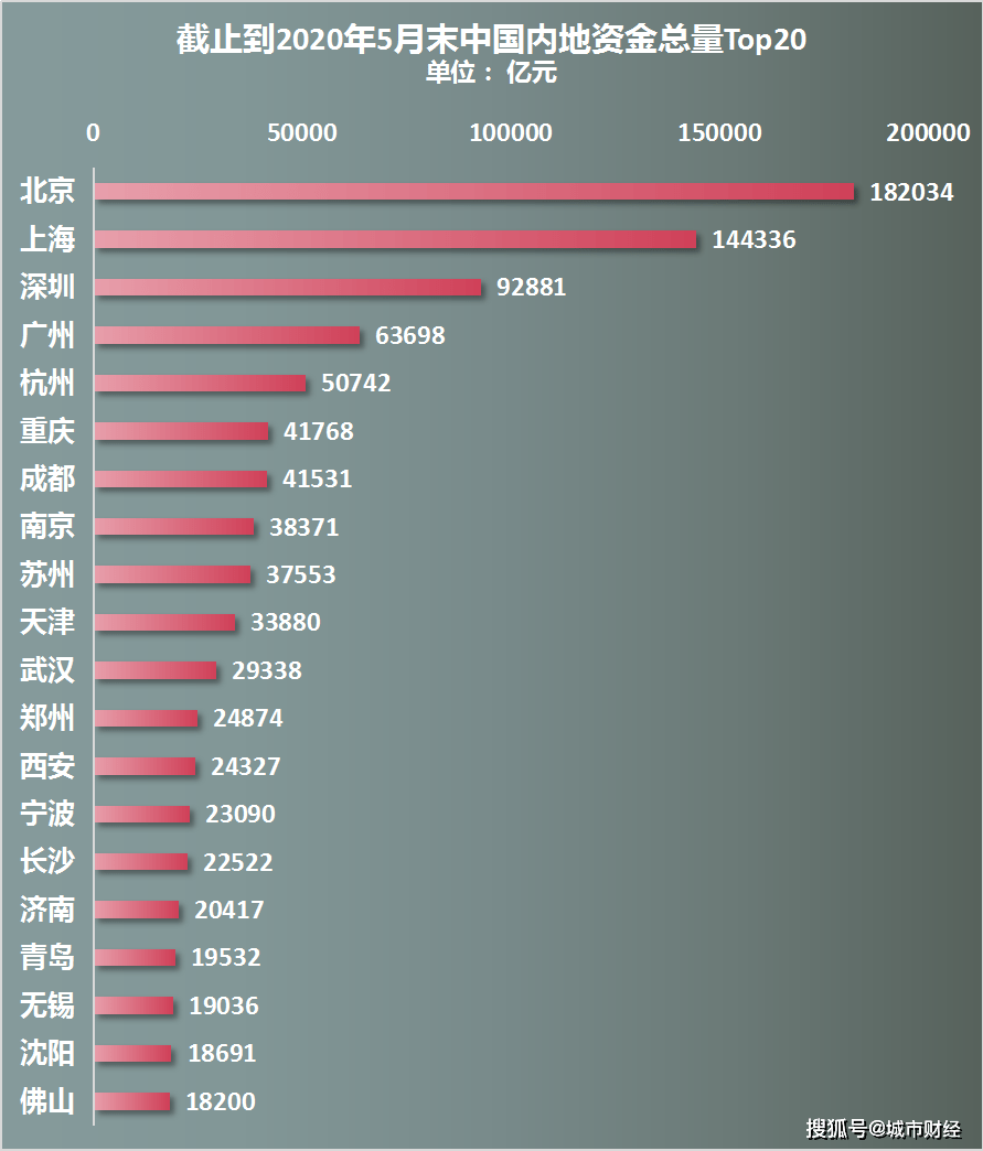 郑州gdp会超过青岛吗_宁波2020年GDP会超1.3万亿吗 继续超过青岛 长沙 无锡 郑州吗