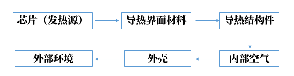 降低|5G基站散热，怎能少了高导热材料