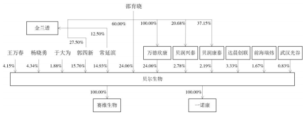 创业板|贝尔生物拟创业板上市：业绩增长较为稳健，商誉减值压力犹存