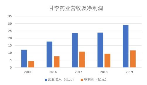 甘李药业"药中茅台"是否名副其实?