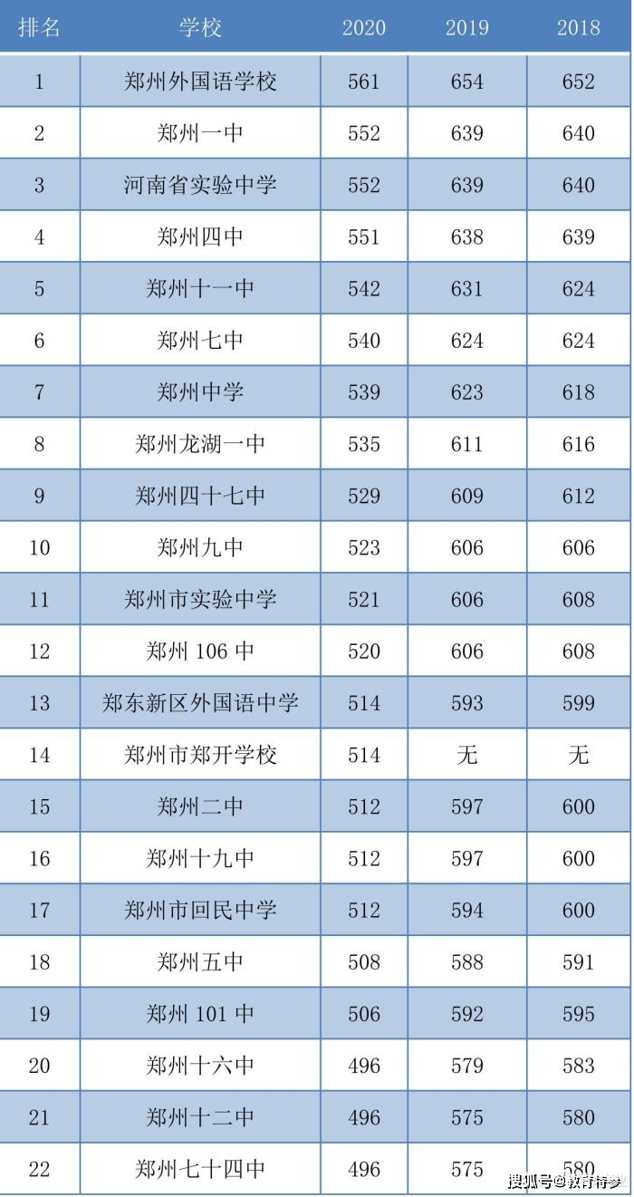 郑州的大学分数排名_郑州大学2020年高考录取分数线全部出炉,全国卷文科