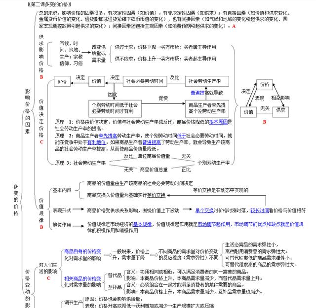 经验教程|高考学霸整理！高中政治知识框架总结结构全图(必修1-4) 可打印！